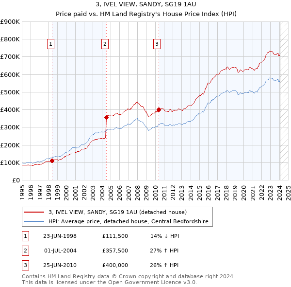 3, IVEL VIEW, SANDY, SG19 1AU: Price paid vs HM Land Registry's House Price Index