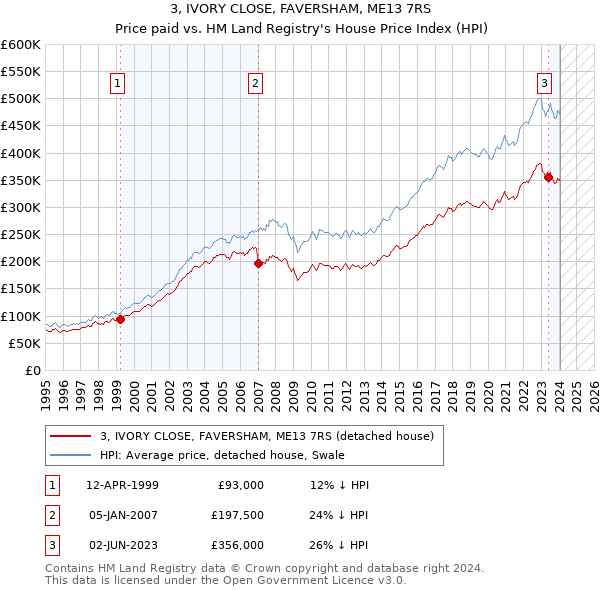 3, IVORY CLOSE, FAVERSHAM, ME13 7RS: Price paid vs HM Land Registry's House Price Index