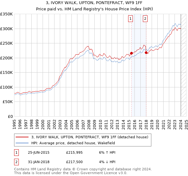 3, IVORY WALK, UPTON, PONTEFRACT, WF9 1FF: Price paid vs HM Land Registry's House Price Index
