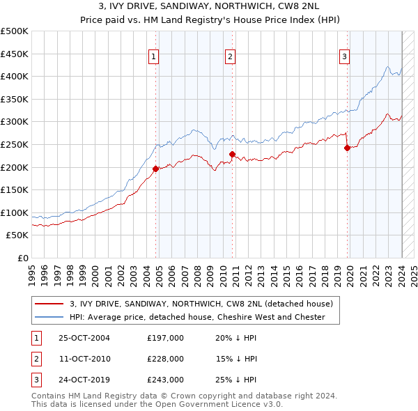 3, IVY DRIVE, SANDIWAY, NORTHWICH, CW8 2NL: Price paid vs HM Land Registry's House Price Index