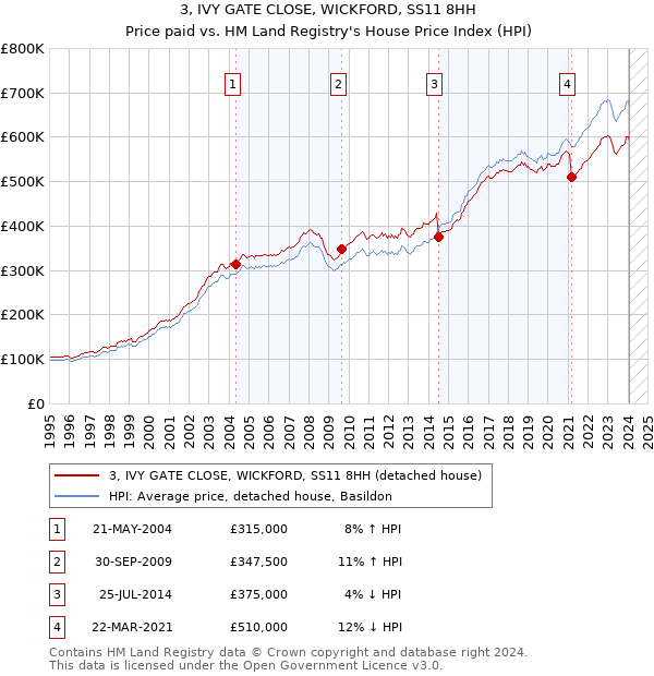 3, IVY GATE CLOSE, WICKFORD, SS11 8HH: Price paid vs HM Land Registry's House Price Index