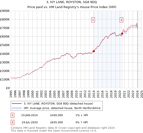 3, IVY LANE, ROYSTON, SG8 9DQ: Price paid vs HM Land Registry's House Price Index