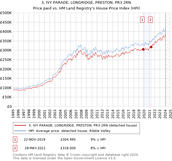 3, IVY PARADE, LONGRIDGE, PRESTON, PR3 2RN: Price paid vs HM Land Registry's House Price Index