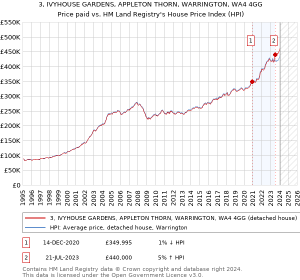 3, IVYHOUSE GARDENS, APPLETON THORN, WARRINGTON, WA4 4GG: Price paid vs HM Land Registry's House Price Index