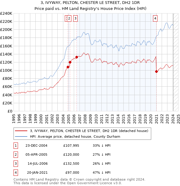 3, IVYWAY, PELTON, CHESTER LE STREET, DH2 1DR: Price paid vs HM Land Registry's House Price Index