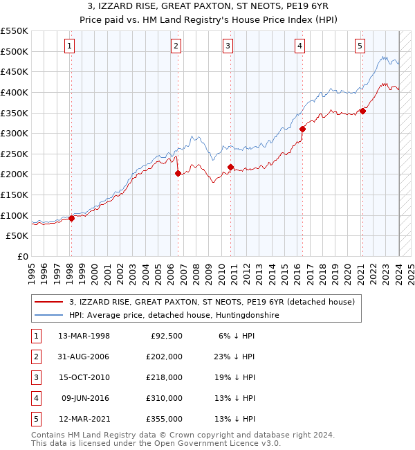 3, IZZARD RISE, GREAT PAXTON, ST NEOTS, PE19 6YR: Price paid vs HM Land Registry's House Price Index