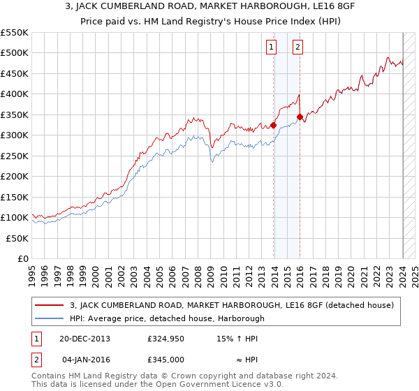 3, JACK CUMBERLAND ROAD, MARKET HARBOROUGH, LE16 8GF: Price paid vs HM Land Registry's House Price Index