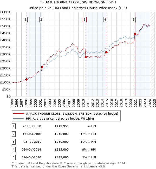 3, JACK THORNE CLOSE, SWINDON, SN5 5DH: Price paid vs HM Land Registry's House Price Index