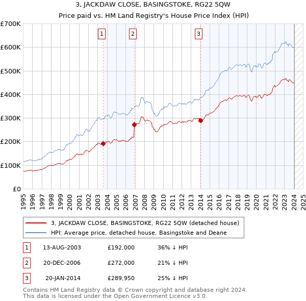 3, JACKDAW CLOSE, BASINGSTOKE, RG22 5QW: Price paid vs HM Land Registry's House Price Index