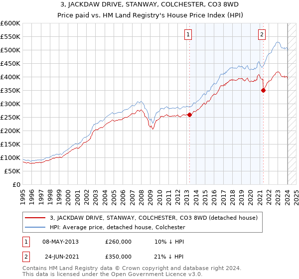 3, JACKDAW DRIVE, STANWAY, COLCHESTER, CO3 8WD: Price paid vs HM Land Registry's House Price Index