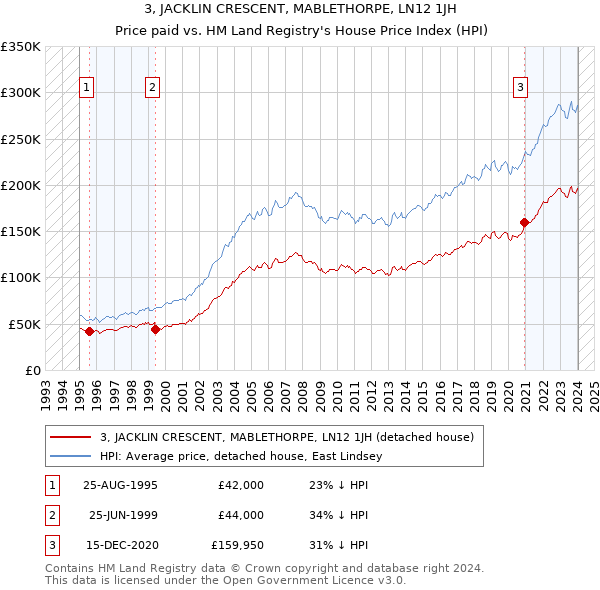 3, JACKLIN CRESCENT, MABLETHORPE, LN12 1JH: Price paid vs HM Land Registry's House Price Index