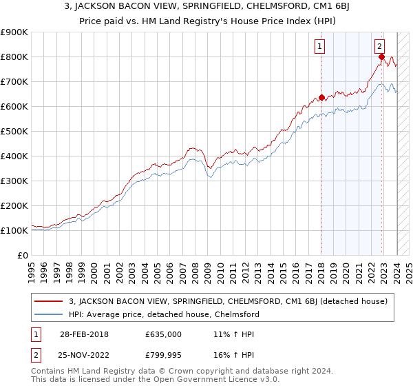 3, JACKSON BACON VIEW, SPRINGFIELD, CHELMSFORD, CM1 6BJ: Price paid vs HM Land Registry's House Price Index