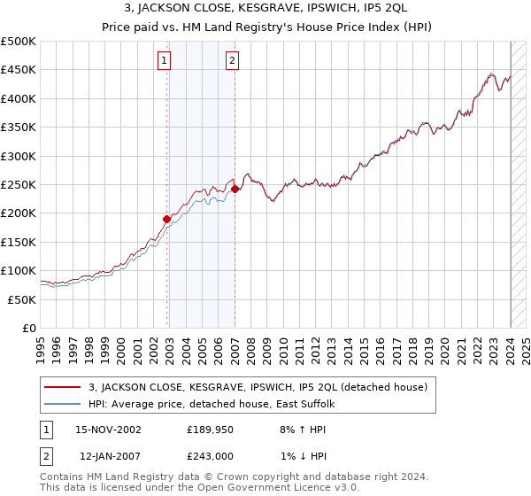 3, JACKSON CLOSE, KESGRAVE, IPSWICH, IP5 2QL: Price paid vs HM Land Registry's House Price Index