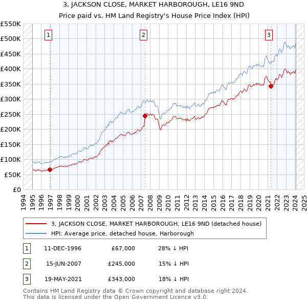 3, JACKSON CLOSE, MARKET HARBOROUGH, LE16 9ND: Price paid vs HM Land Registry's House Price Index