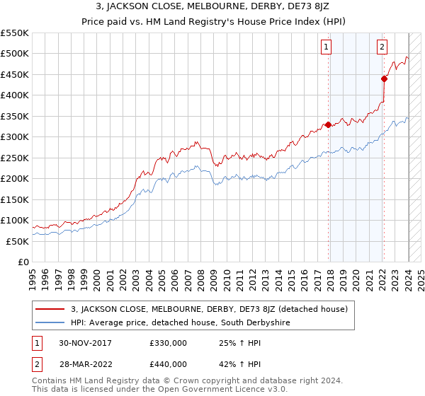 3, JACKSON CLOSE, MELBOURNE, DERBY, DE73 8JZ: Price paid vs HM Land Registry's House Price Index