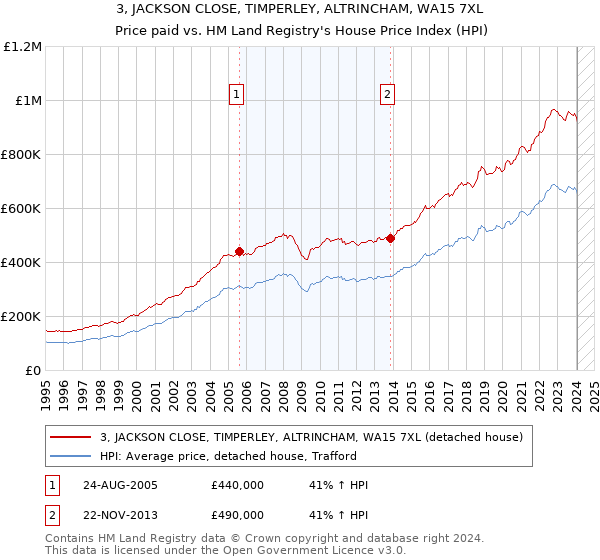 3, JACKSON CLOSE, TIMPERLEY, ALTRINCHAM, WA15 7XL: Price paid vs HM Land Registry's House Price Index