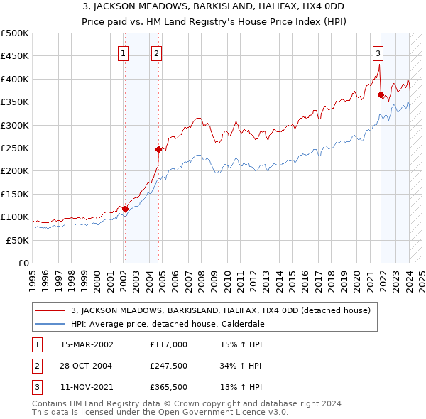 3, JACKSON MEADOWS, BARKISLAND, HALIFAX, HX4 0DD: Price paid vs HM Land Registry's House Price Index