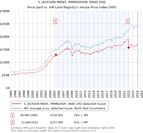 3, JACKSON MEWS, IMMINGHAM, DN40 2HQ: Price paid vs HM Land Registry's House Price Index