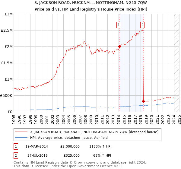 3, JACKSON ROAD, HUCKNALL, NOTTINGHAM, NG15 7QW: Price paid vs HM Land Registry's House Price Index