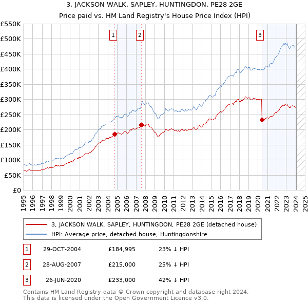 3, JACKSON WALK, SAPLEY, HUNTINGDON, PE28 2GE: Price paid vs HM Land Registry's House Price Index