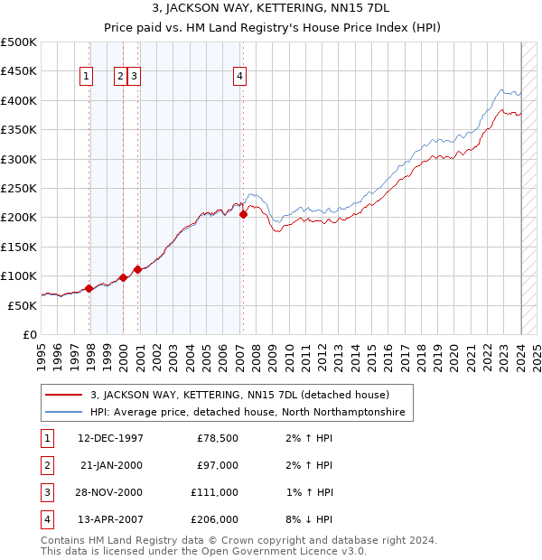 3, JACKSON WAY, KETTERING, NN15 7DL: Price paid vs HM Land Registry's House Price Index
