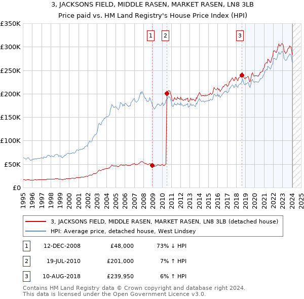 3, JACKSONS FIELD, MIDDLE RASEN, MARKET RASEN, LN8 3LB: Price paid vs HM Land Registry's House Price Index