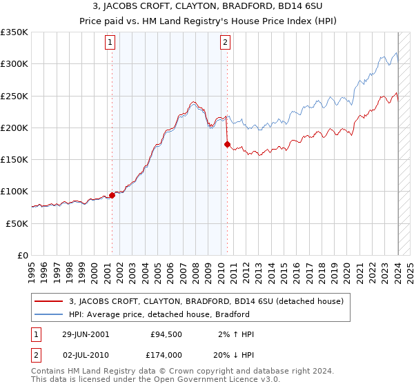 3, JACOBS CROFT, CLAYTON, BRADFORD, BD14 6SU: Price paid vs HM Land Registry's House Price Index