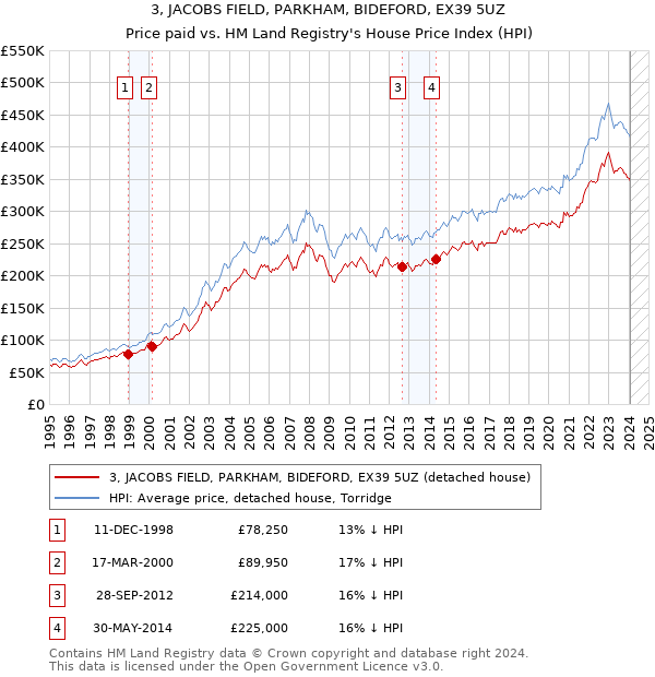 3, JACOBS FIELD, PARKHAM, BIDEFORD, EX39 5UZ: Price paid vs HM Land Registry's House Price Index