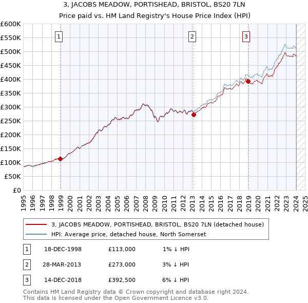 3, JACOBS MEADOW, PORTISHEAD, BRISTOL, BS20 7LN: Price paid vs HM Land Registry's House Price Index