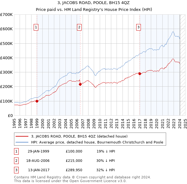 3, JACOBS ROAD, POOLE, BH15 4QZ: Price paid vs HM Land Registry's House Price Index