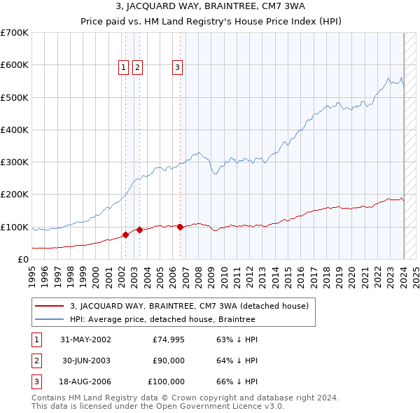3, JACQUARD WAY, BRAINTREE, CM7 3WA: Price paid vs HM Land Registry's House Price Index