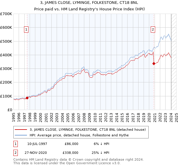 3, JAMES CLOSE, LYMINGE, FOLKESTONE, CT18 8NL: Price paid vs HM Land Registry's House Price Index