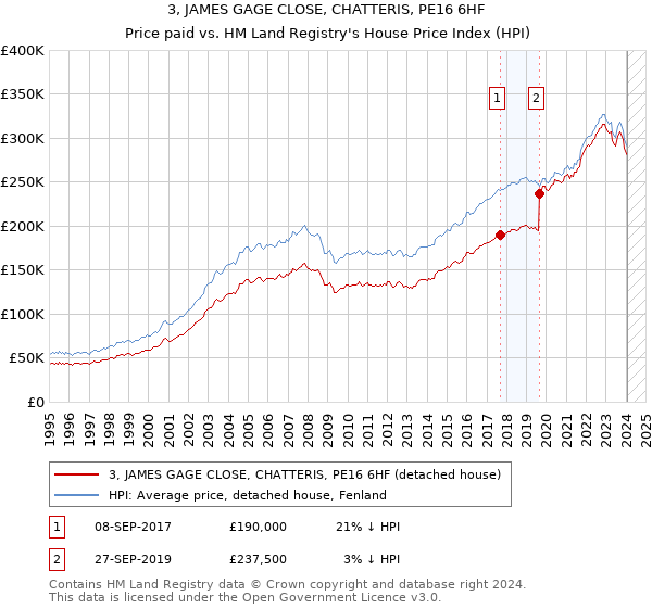 3, JAMES GAGE CLOSE, CHATTERIS, PE16 6HF: Price paid vs HM Land Registry's House Price Index