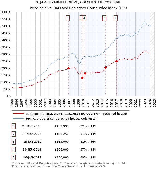 3, JAMES PARNELL DRIVE, COLCHESTER, CO2 8WR: Price paid vs HM Land Registry's House Price Index
