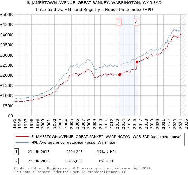 3, JAMESTOWN AVENUE, GREAT SANKEY, WARRINGTON, WA5 8AD: Price paid vs HM Land Registry's House Price Index