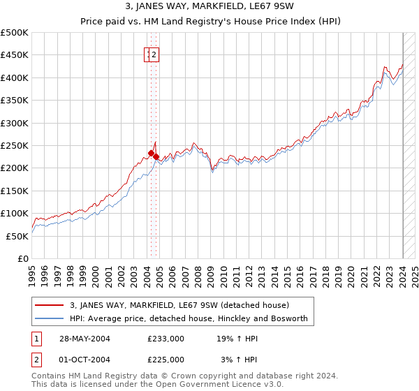 3, JANES WAY, MARKFIELD, LE67 9SW: Price paid vs HM Land Registry's House Price Index