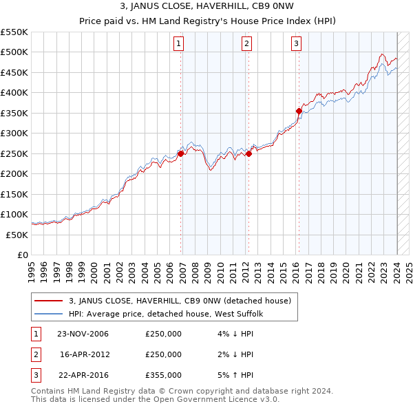 3, JANUS CLOSE, HAVERHILL, CB9 0NW: Price paid vs HM Land Registry's House Price Index
