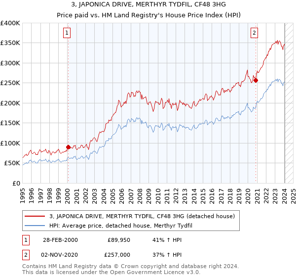 3, JAPONICA DRIVE, MERTHYR TYDFIL, CF48 3HG: Price paid vs HM Land Registry's House Price Index