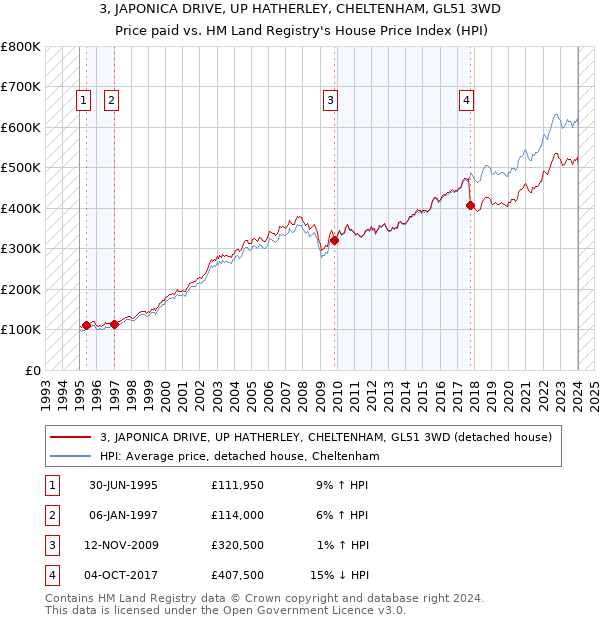 3, JAPONICA DRIVE, UP HATHERLEY, CHELTENHAM, GL51 3WD: Price paid vs HM Land Registry's House Price Index