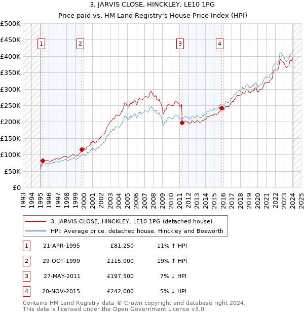 3, JARVIS CLOSE, HINCKLEY, LE10 1PG: Price paid vs HM Land Registry's House Price Index