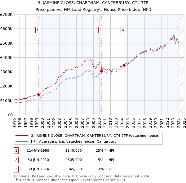 3, JASMINE CLOSE, CHARTHAM, CANTERBURY, CT4 7TF: Price paid vs HM Land Registry's House Price Index