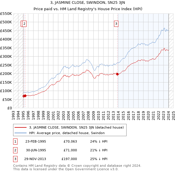 3, JASMINE CLOSE, SWINDON, SN25 3JN: Price paid vs HM Land Registry's House Price Index