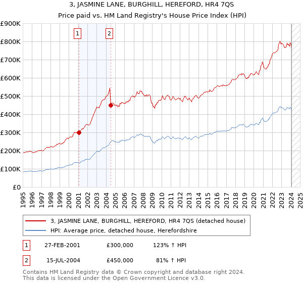 3, JASMINE LANE, BURGHILL, HEREFORD, HR4 7QS: Price paid vs HM Land Registry's House Price Index