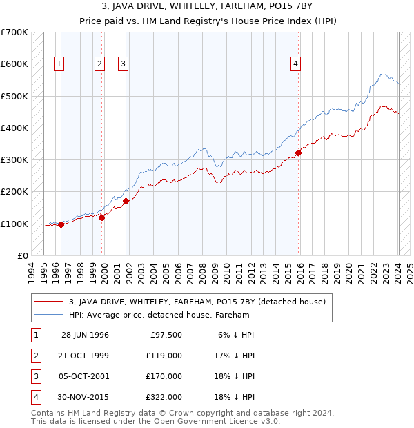 3, JAVA DRIVE, WHITELEY, FAREHAM, PO15 7BY: Price paid vs HM Land Registry's House Price Index