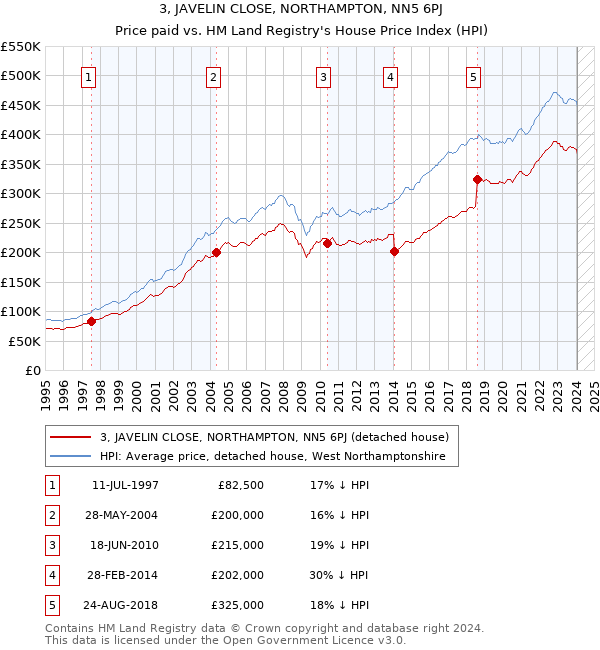 3, JAVELIN CLOSE, NORTHAMPTON, NN5 6PJ: Price paid vs HM Land Registry's House Price Index