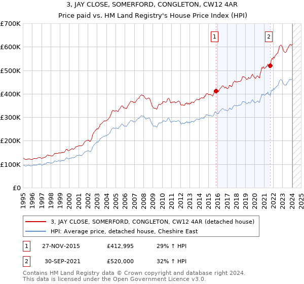 3, JAY CLOSE, SOMERFORD, CONGLETON, CW12 4AR: Price paid vs HM Land Registry's House Price Index