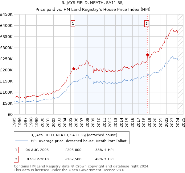 3, JAYS FIELD, NEATH, SA11 3SJ: Price paid vs HM Land Registry's House Price Index