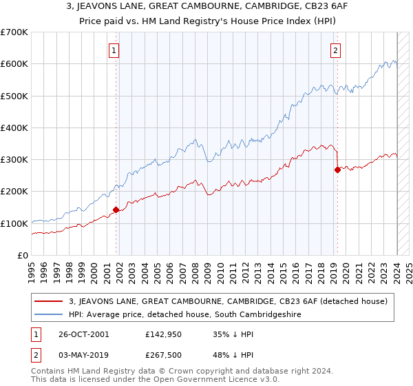 3, JEAVONS LANE, GREAT CAMBOURNE, CAMBRIDGE, CB23 6AF: Price paid vs HM Land Registry's House Price Index