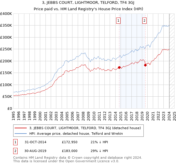 3, JEBBS COURT, LIGHTMOOR, TELFORD, TF4 3GJ: Price paid vs HM Land Registry's House Price Index
