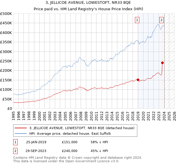 3, JELLICOE AVENUE, LOWESTOFT, NR33 8QE: Price paid vs HM Land Registry's House Price Index